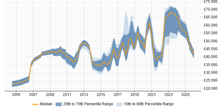Salary distribution trend for jobs in the East of England citing Critical Thinking