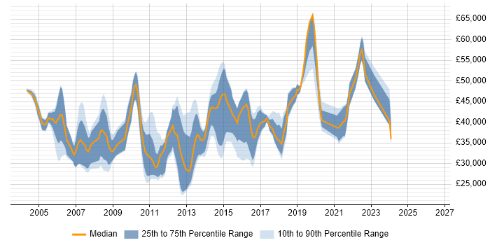 Salary distribution trend for CRM Analyst job vacancies in the East of England