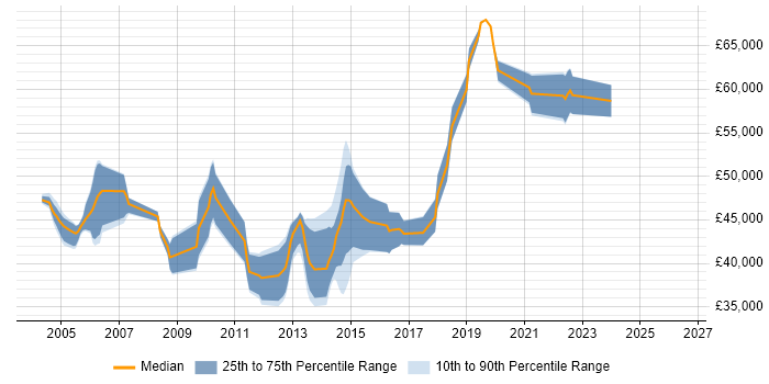 Salary distribution trend for CRM Business Analyst job vacancies in the East of England