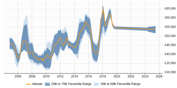 Salary distribution trend for CRM Consultant job vacancies in the East of England