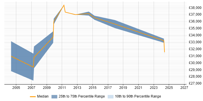 Salary distribution trend for CRM Database Manager job vacancies in the East of England