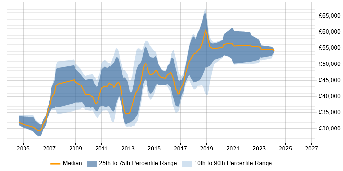 Salary distribution trend for CRM Developer job vacancies in the East of England