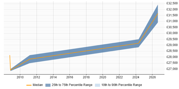 Salary distribution trend for CRM Officer job vacancies in the East of England