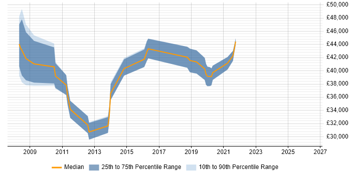 Salary distribution trend for CRM Systems Analyst job vacancies in the East of England