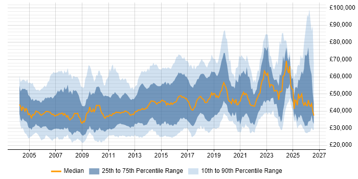 Salary distribution trend for jobs in the East of England citing CRM
