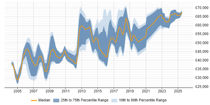 Salary distribution trend for jobs in the East of England citing Cryptography