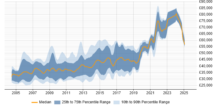 Salary distribution trend for C# Software Engineer job vacancies in the East of England