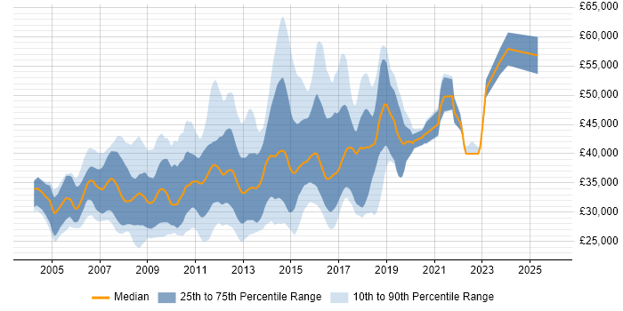 Salary distribution trend for C# Web Developer job vacancies in the East of England