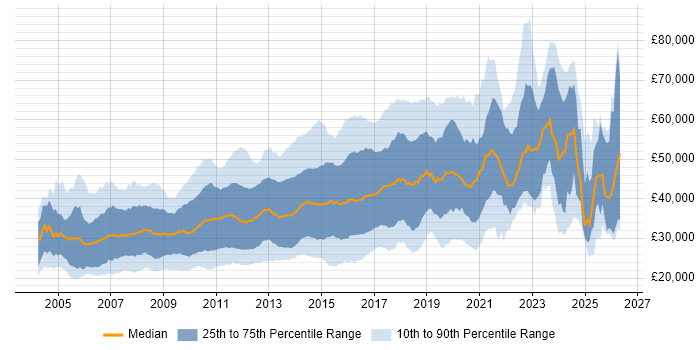 Salary distribution trend for jobs in the East of England citing CSS
