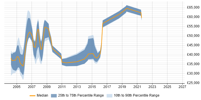 Salary distribution trend for jobs in the East of England citing CTI