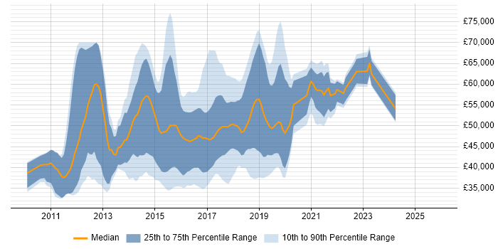 Salary distribution trend for jobs in the East of England citing Cucumber