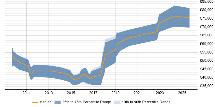 Salary distribution trend for jobs in the East of England citing CUDA