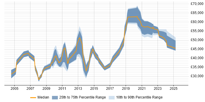 Salary distribution trend for jobs in the East of England citing Customer Acquisition
