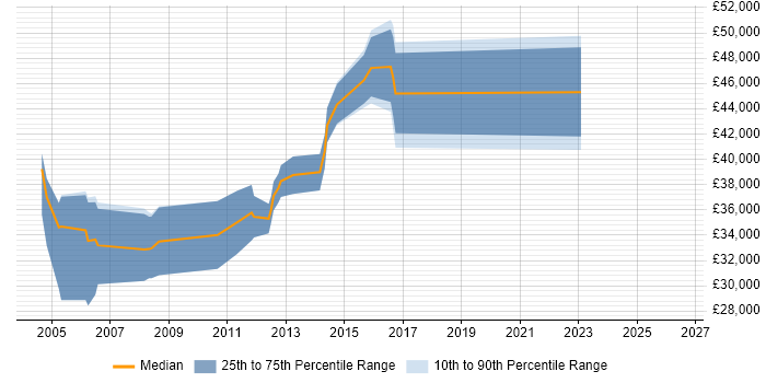 Salary distribution trend for jobs in the East of England citing Customer Analysis