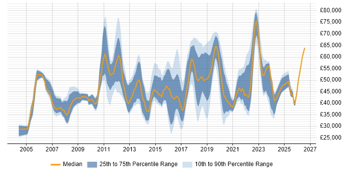 Salary distribution trend for jobs in the East of England citing Customer-Centricity