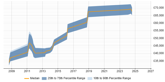Salary distribution trend for Customer Experience Manager job vacancies in the East of England