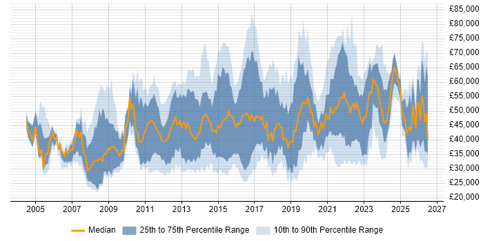 Salary distribution trend for jobs in the East of England citing Customer Experience