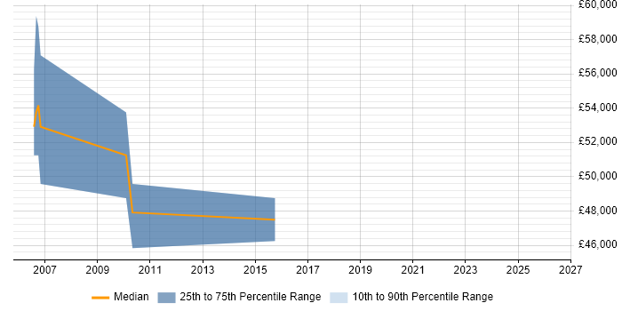 Salary distribution trend for Customer-Facing Project Manager job vacancies in the East of England