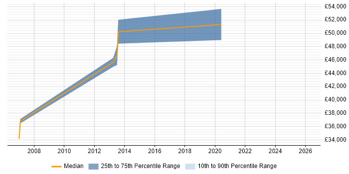 Salary distribution trend for Customer Insight Manager job vacancies in the East of England