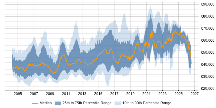 Salary distribution trend for jobs in the East of England citing Customer Requirements