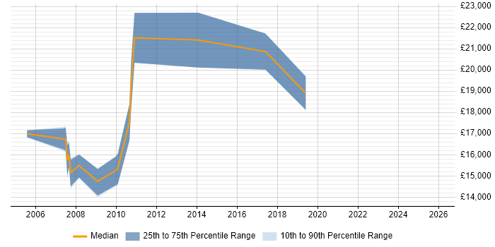 Salary distribution trend for Customer Service Administrator job vacancies in the East of England