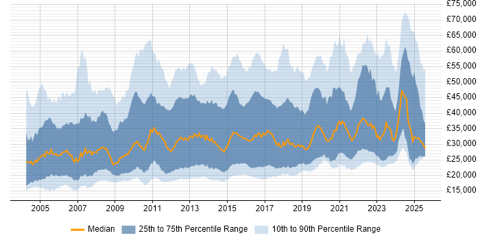 Salary distribution trend for jobs in the East of England citing Customer Service Salary distribution trend for jobs in the East of England citing Customer Service