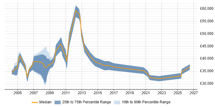 Salary distribution trend for Customer Services Manager job vacancies in the East of England