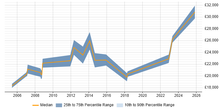 Salary distribution trend for Customer Support Executive job vacancies in the East of England