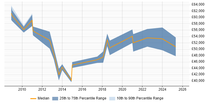 Salary distribution trend for jobs in the East of England citing Customer Value Proposition