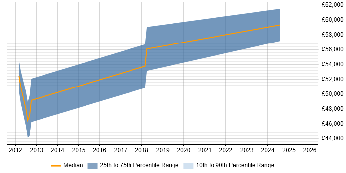Salary distribution trend for jobs in the East of England citing Cyber Assurance