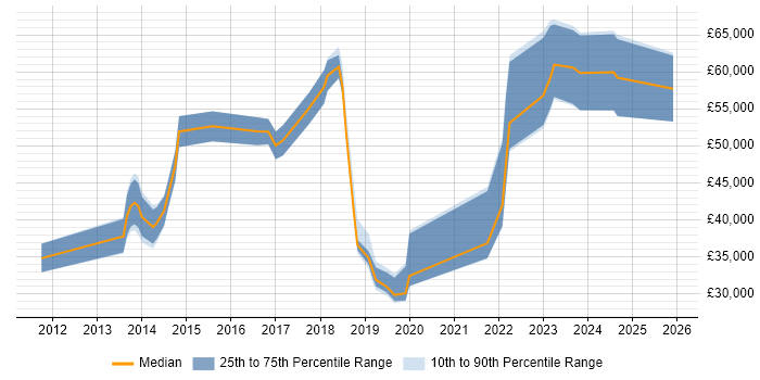 Salary distribution trend for jobs in the East of England citing Cyber Defence