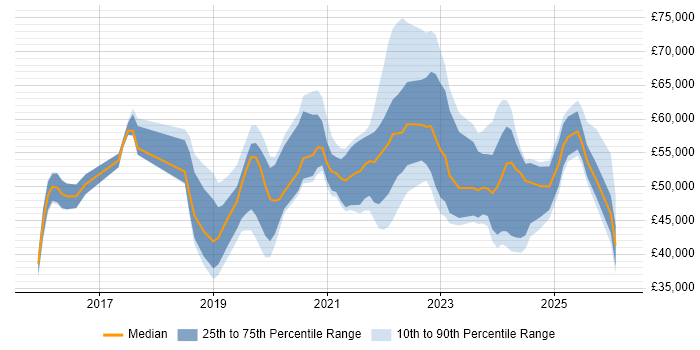 Salary distribution trend for jobs in the East of England citing Cyber Essentials