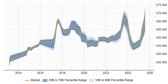 Salary distribution trend for Cybersecurity Engineer job vacancies in the East of England