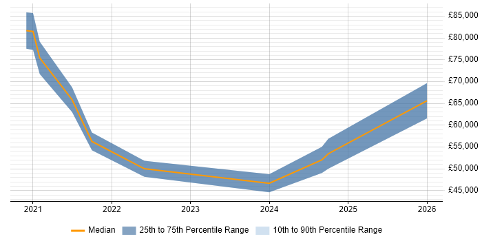 Salary distribution trend for jobs in the East of England citing Cyber Security Posture