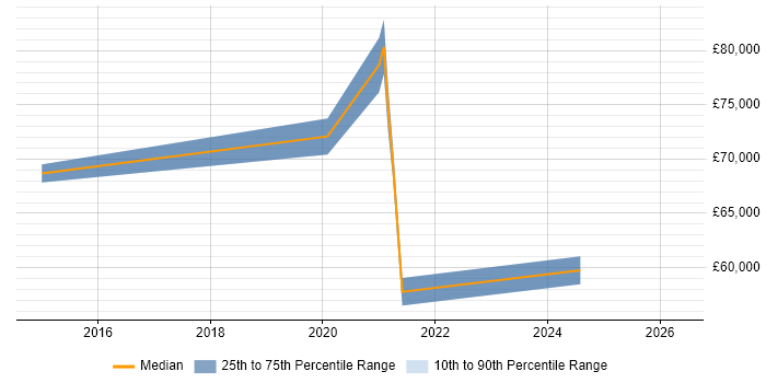 Salary distribution trend for Cybersecurity Specialist job vacancies in the East of England