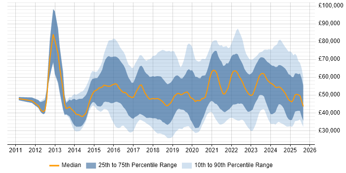 Salary distribution trend for jobs in the East of England citing Cybersecurity Salary distribution trend for jobs in the East of England citing Cybersecurity