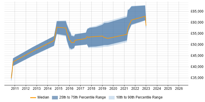 Salary distribution trend for jobs in the East of England citing CyberArk