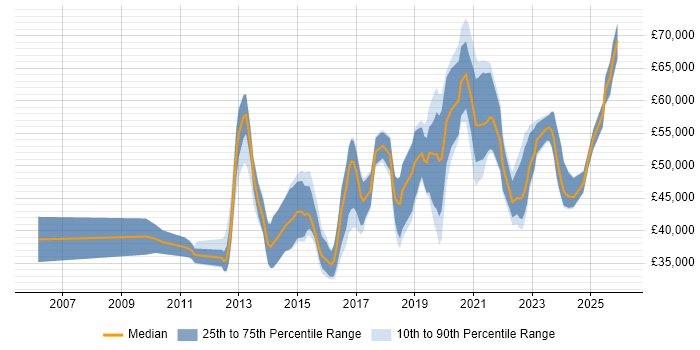 Salary distribution trend for jobs in the East of England citing Dashboard Development