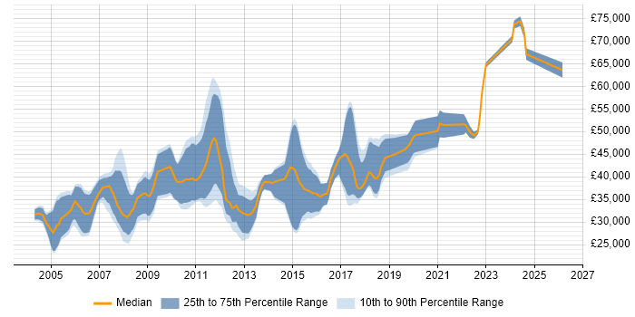 Salary distribution trend for jobs in the East of England citing Data Acquisition