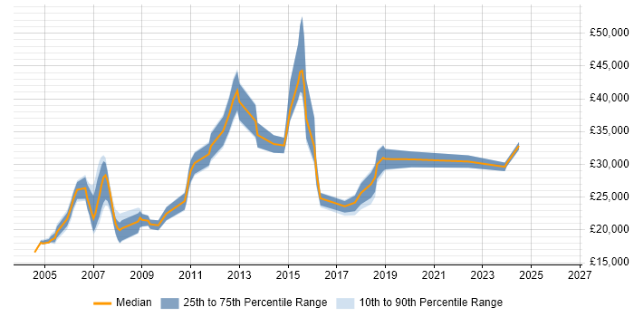 Salary distribution trend for Data Administrator job vacancies in the East of England