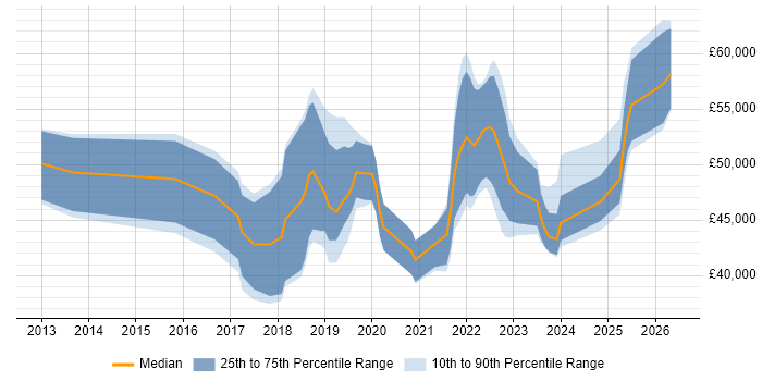 Salary distribution trend for jobs in the East of England citing Data Analysis Expressions