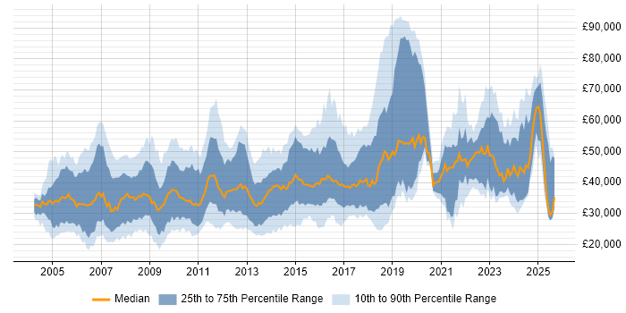 Salary distribution trend for jobs in the East of England citing Data Analysis Salary distribution trend for jobs in the East of England citing Data Analysis