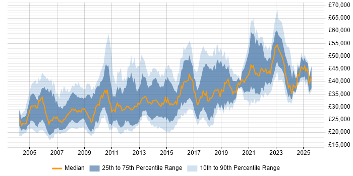 Salary distribution trend for Data Analyst job vacancies in the East of England