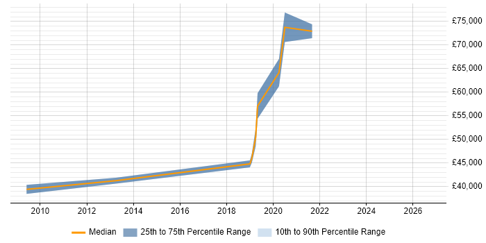 Salary distribution trend for Data Analytics Engineer job vacancies in the East of England