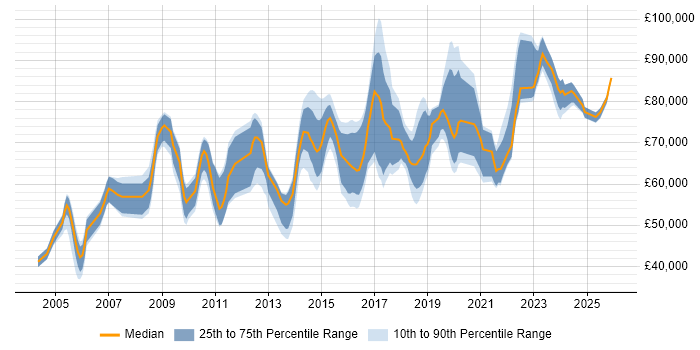 Salary distribution trend for Data Architect job vacancies in the East of England