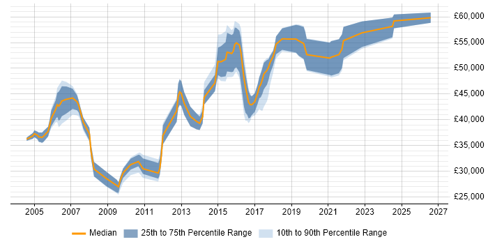 Salary distribution trend for Data Business Analyst job vacancies in the East of England