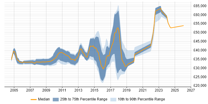Salary distribution trend for Data Centre Engineer job vacancies in the East of England