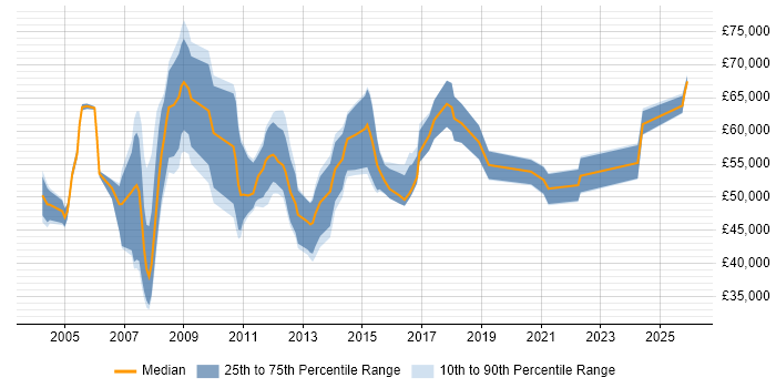 Salary distribution trend for Data Centre Manager job vacancies in the East of England