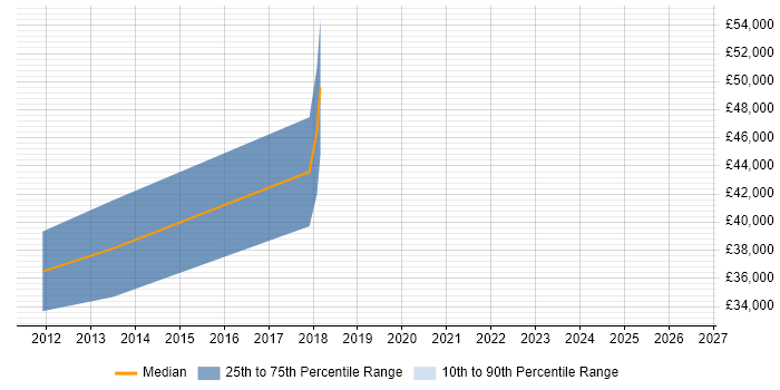 Salary distribution trend for Data Centre Operations Engineer job vacancies in the East of England