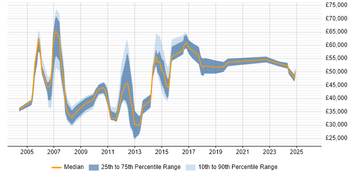 Salary distribution trend for jobs in the East of England citing Data Centre Operations